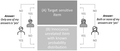 Functionality of the Crosswise Model for Assessing Sensitive or Transgressive Behavior: A Systematic Review and Meta-Analysis